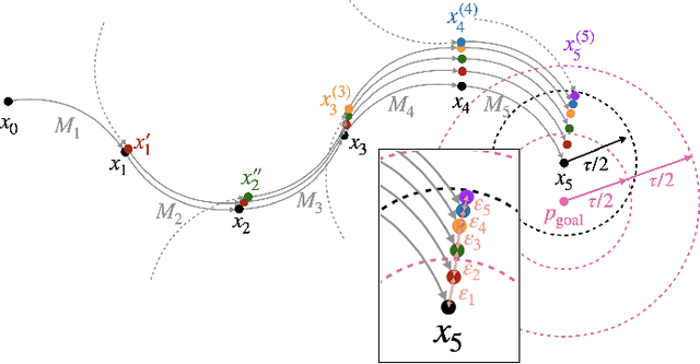 Figure 3 for Toward Certifiable Motion Planning for Medical Steerable Needles