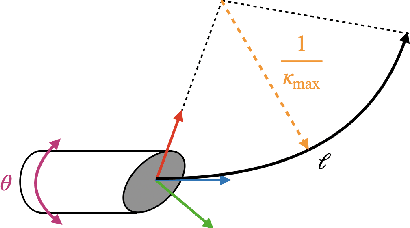 Figure 4 for Toward Certifiable Motion Planning for Medical Steerable Needles
