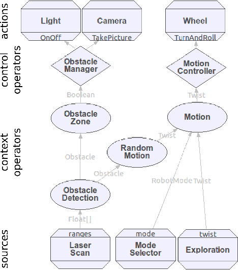 Figure 1 for Using the DiaSpec design language and compiler to develop robotics systems