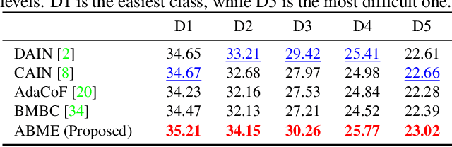 Figure 4 for Asymmetric Bilateral Motion Estimation for Video Frame Interpolation
