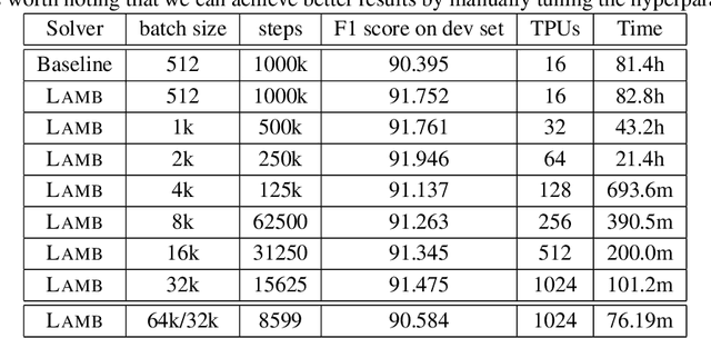 Figure 1 for Reducing BERT Pre-Training Time from 3 Days to 76 Minutes