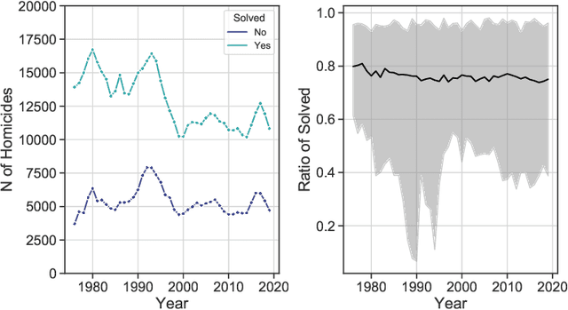 Figure 2 for Explainable Machine Learning for Predicting Homicide Clearance in the United States