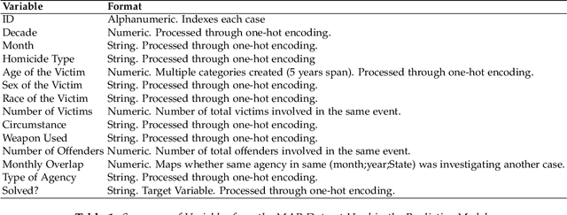 Figure 1 for Explainable Machine Learning for Predicting Homicide Clearance in the United States
