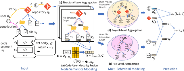 Figure 3 for Code Recommendation for Open Source Software Developers