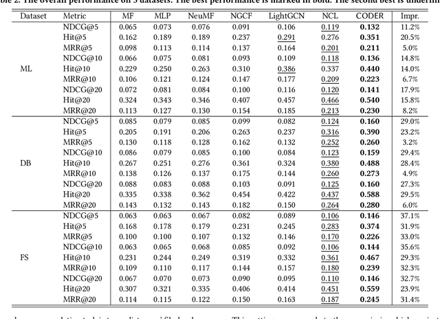 Figure 4 for Code Recommendation for Open Source Software Developers