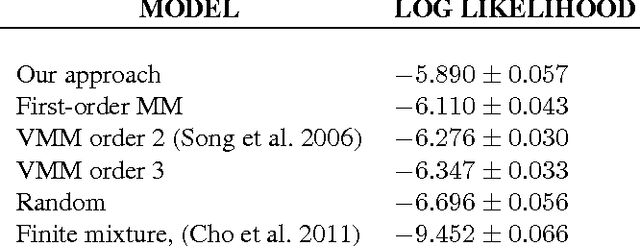 Figure 3 for Learning Periodic Human Behaviour Models from Sparse Data for Crowdsourcing Aid Delivery in Developing Countries