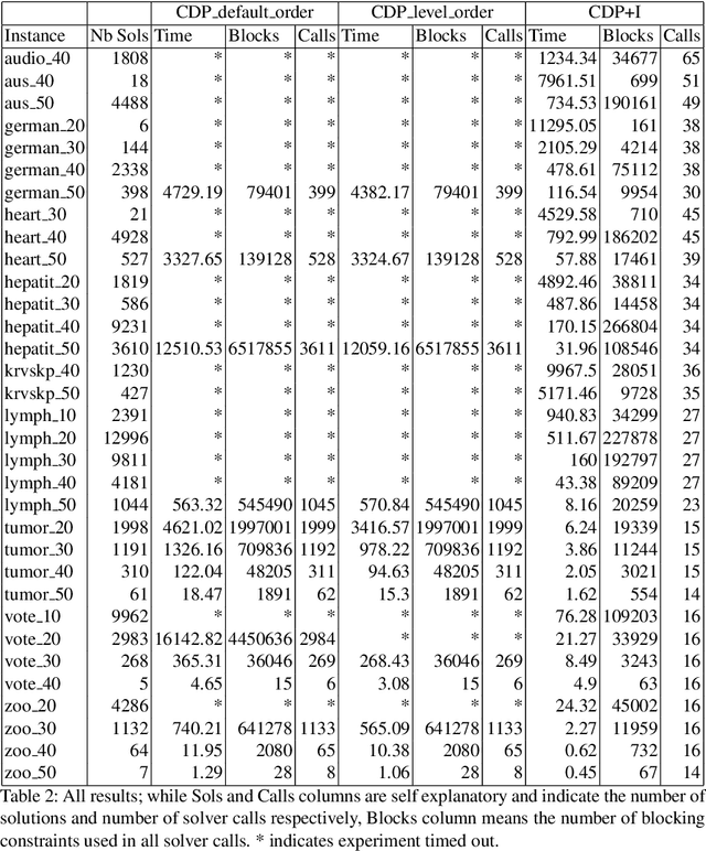 Figure 4 for Towards Improving Solution Dominance with Incomparability Conditions: A case-study using Generator Itemset Mining