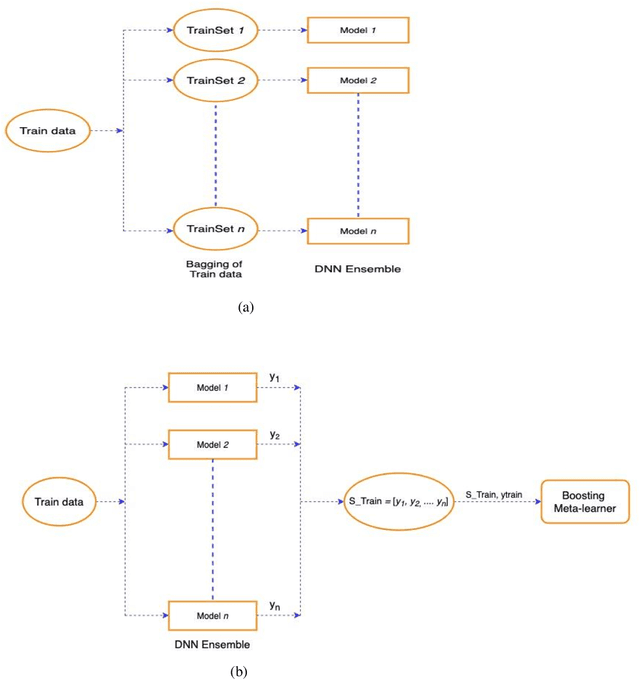 Figure 1 for Evaluating Deep Neural Network Ensembles by Majority Voting cum Meta-Learning scheme