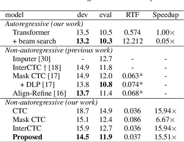 Figure 3 for Relaxing the Conditional Independence Assumption of CTC-based ASR by Conditioning on Intermediate Predictions
