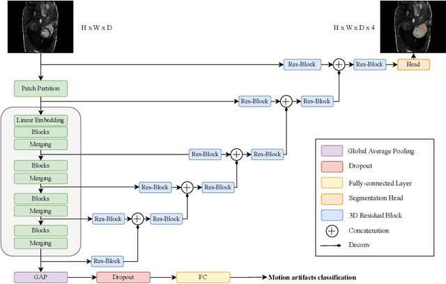 Figure 1 for Multi-task Swin Transformer for Motion Artifacts Classification and Cardiac Magnetic Resonance Image Segmentation