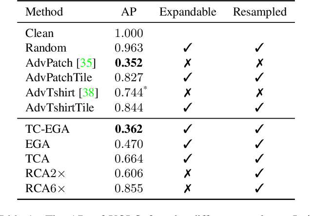 Figure 2 for Adversarial Texture for Fooling Person Detectors in the Physical World