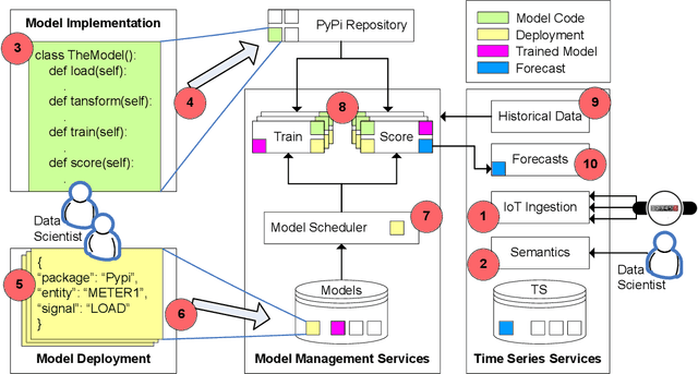 Figure 1 for Scalable Deployment of AI Time-series Models for IoT