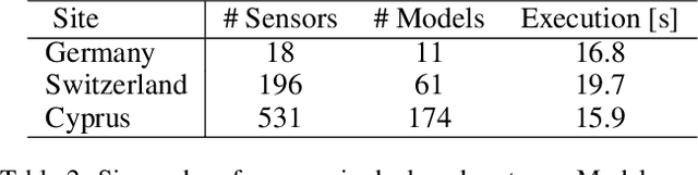 Figure 4 for Scalable Deployment of AI Time-series Models for IoT