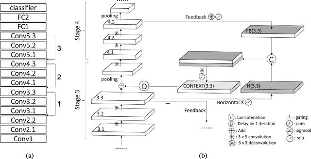 Figure 1 for Recurrent Feedback Improves Feedforward Representations in Deep Neural Networks