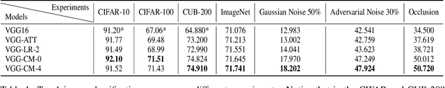 Figure 2 for Recurrent Feedback Improves Feedforward Representations in Deep Neural Networks