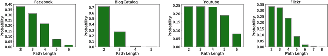 Figure 1 for Shortest path distance approximation using deep learning techniques