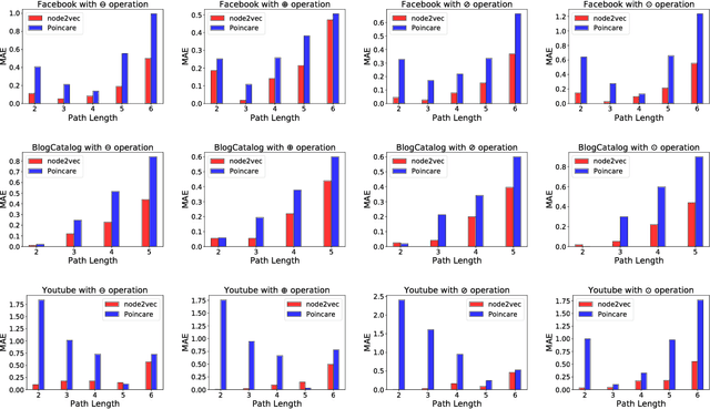 Figure 2 for Shortest path distance approximation using deep learning techniques