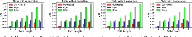 Figure 3 for Shortest path distance approximation using deep learning techniques