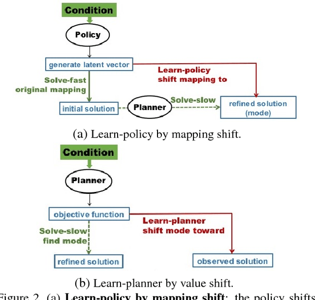 Figure 2 for Multimodal Conditional Learning with Fast Thinking Policy-like Model and Slow Thinking Planner-like Model