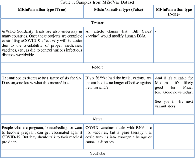 Figure 1 for Explainable Misinformation Detection Across Multiple Social Media Platforms