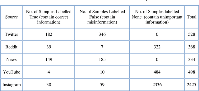 Figure 3 for Explainable Misinformation Detection Across Multiple Social Media Platforms