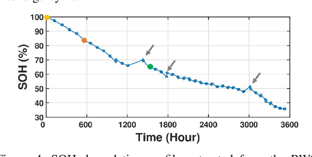 Figure 4 for A Machine Learning-based Digital Twin for Electric Vehicle Battery Modeling