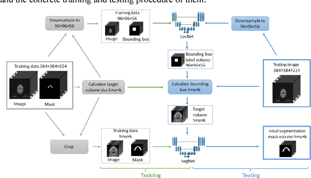 Figure 1 for Organ at Risk Segmentation in Head and Neck CT Images by Using a Two-Stage Segmentation Framework Based on 3D U-Net