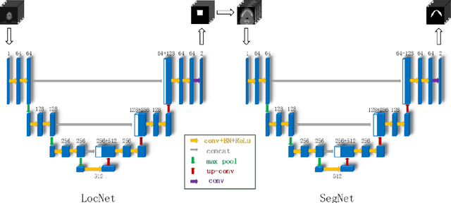Figure 3 for Organ at Risk Segmentation in Head and Neck CT Images by Using a Two-Stage Segmentation Framework Based on 3D U-Net