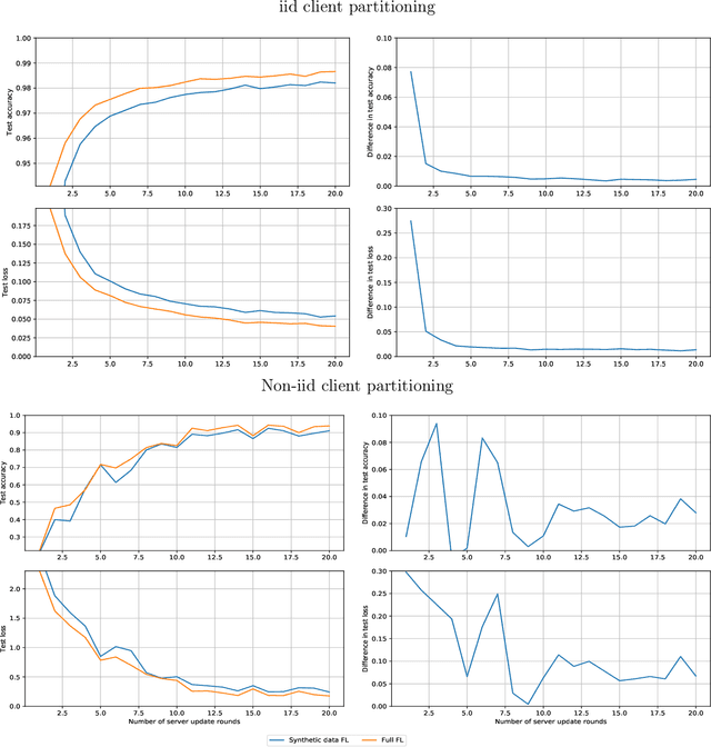 Figure 2 for Federated Learning via Synthetic Data