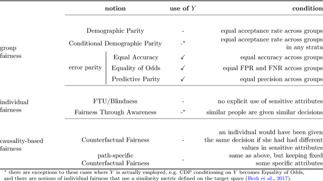 Figure 1 for The zoo of Fairness metrics in Machine Learning