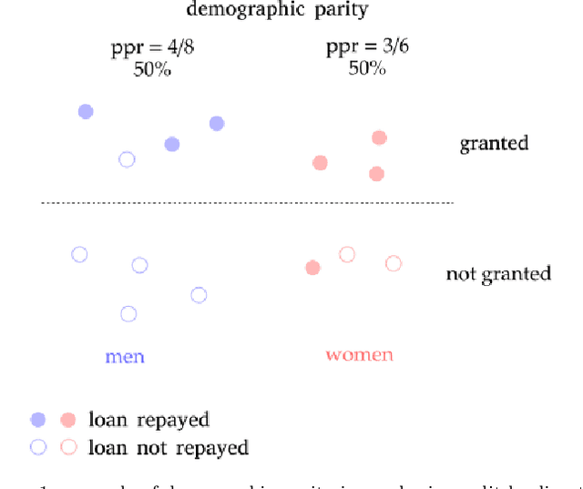 Figure 2 for The zoo of Fairness metrics in Machine Learning