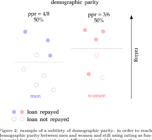 Figure 3 for The zoo of Fairness metrics in Machine Learning