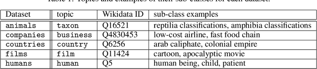 Figure 1 for WikiDataSets : Standardized sub-graphs from WikiData