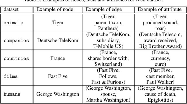 Figure 4 for WikiDataSets : Standardized sub-graphs from WikiData