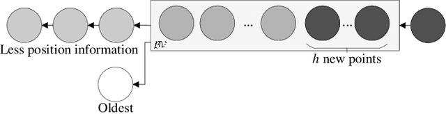 Figure 1 for Learning robot inverse dynamics using sparse online Gaussian process with forgetting mechanism