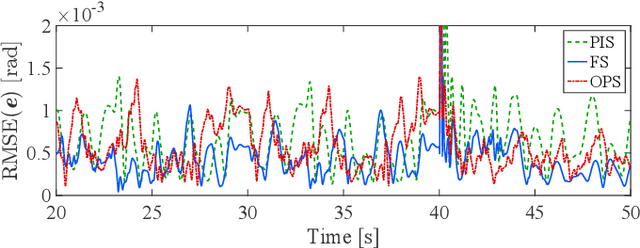 Figure 4 for Learning robot inverse dynamics using sparse online Gaussian process with forgetting mechanism