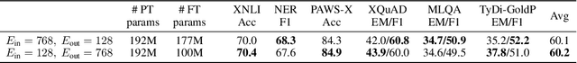 Figure 4 for Rethinking embedding coupling in pre-trained language models