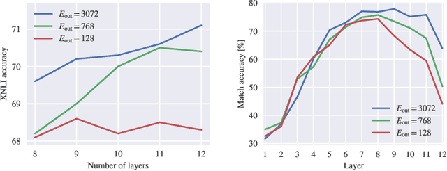 Figure 2 for Rethinking embedding coupling in pre-trained language models