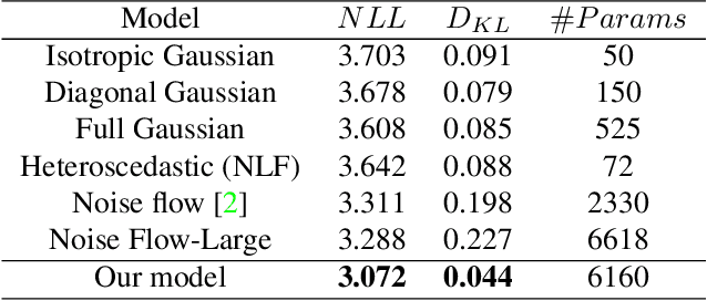 Figure 2 for Modeling sRGB Camera Noise with Normalizing Flows