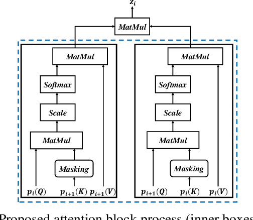 Figure 3 for Masked cross self-attention encoding for deep speaker embedding