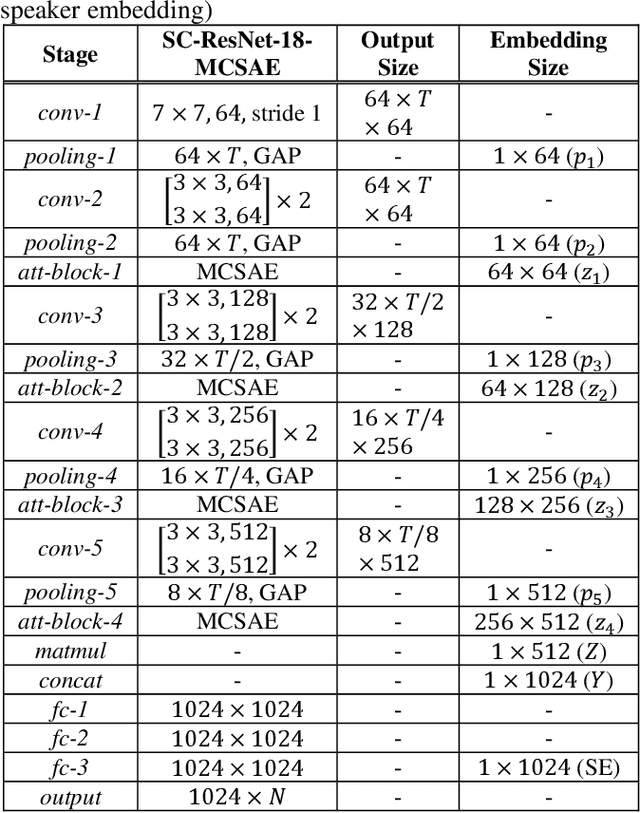 Figure 2 for Masked cross self-attention encoding for deep speaker embedding