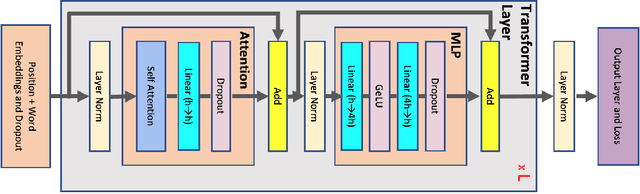 Figure 3 for Reducing Activation Recomputation in Large Transformer Models