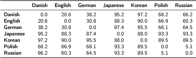 Figure 3 for Transfer Language Selection for Zero-Shot Cross-Lingual Abusive Language Detection