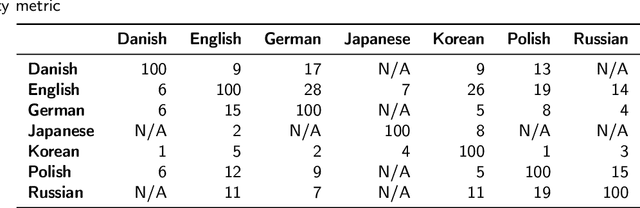 Figure 4 for Transfer Language Selection for Zero-Shot Cross-Lingual Abusive Language Detection