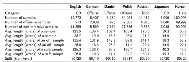 Figure 1 for Transfer Language Selection for Zero-Shot Cross-Lingual Abusive Language Detection