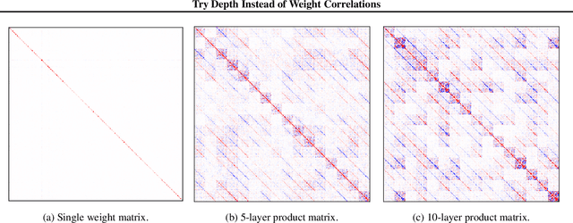 Figure 3 for Try Depth Instead of Weight Correlations: Mean-field is a Less Restrictive Assumption for Deeper Networks