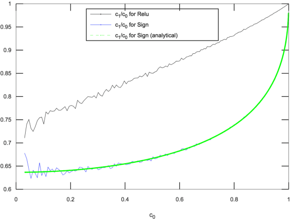 Figure 1 for On the Learnability of Deep Random Networks