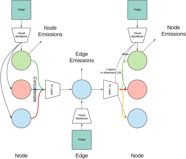 Figure 3 for Concept Graph Neural Networks for Surgical Video Understanding