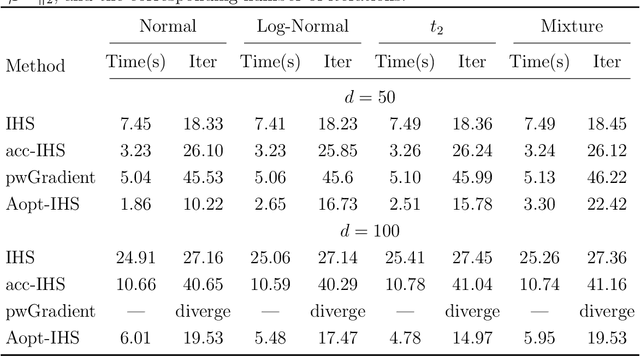Figure 3 for Adaptive Iterative Hessian Sketch via A-Optimal Subsampling