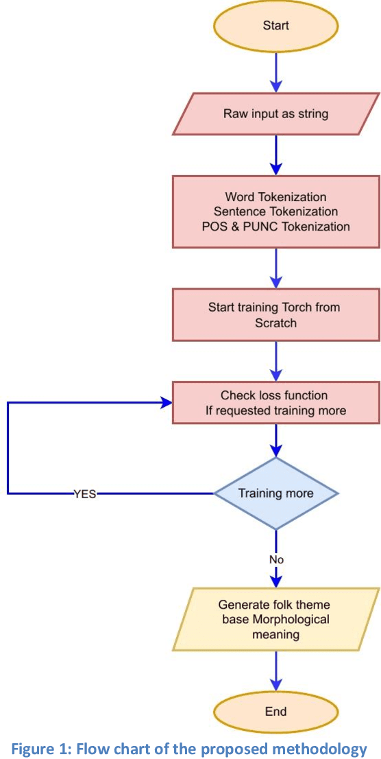 Figure 1 for A Systematic Study and Analysis of Bengali Folklore with Natural Language Processing Systems